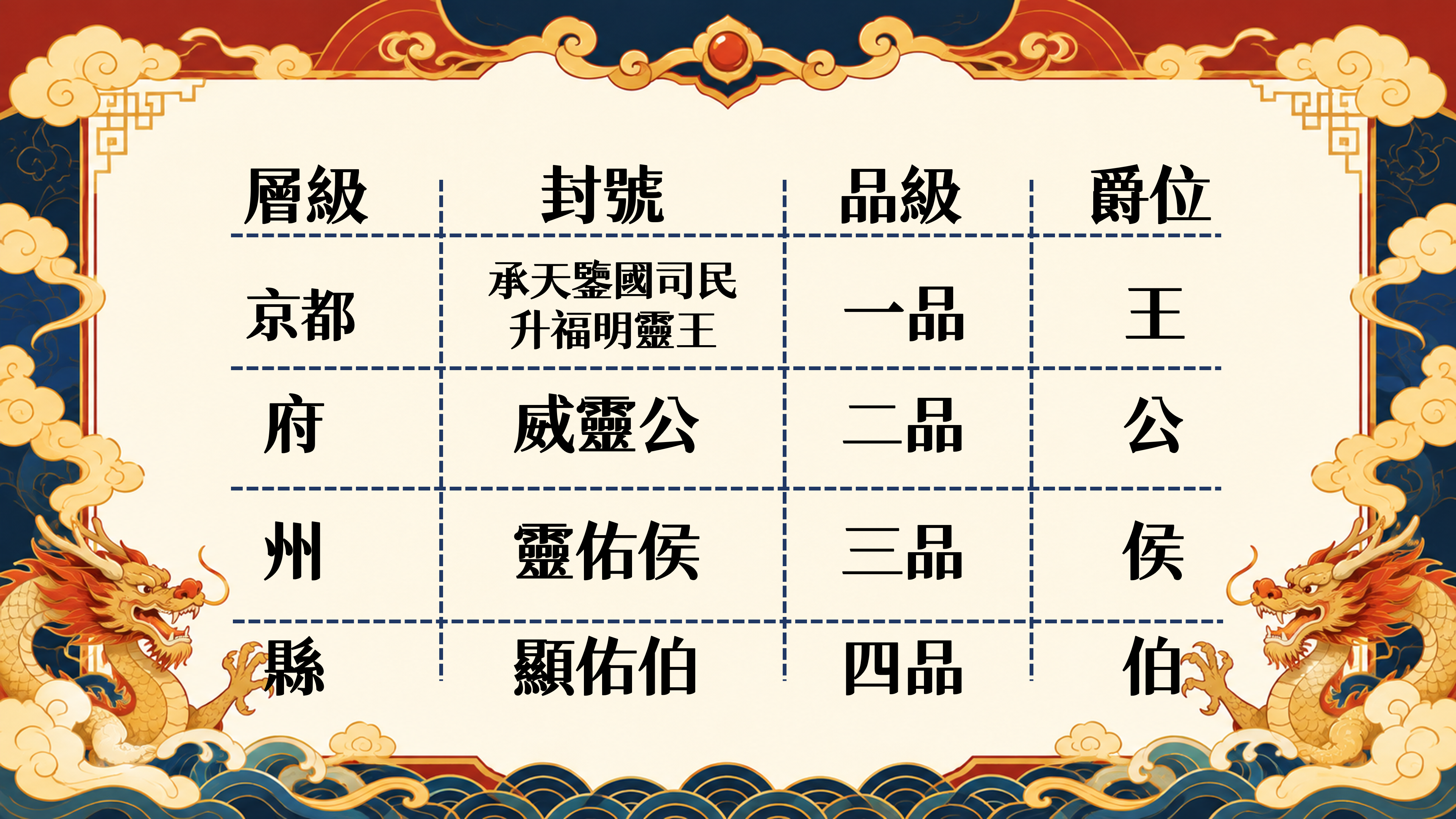 明代城隍封號與官階品級表：京都城隍為承天鑒國司民升福明靈王、一品王爵；府城隍為威靈公、二品公爵；州城隍為靈佑侯、三品侯爵；縣城隍為顯佑伯、四品伯爵