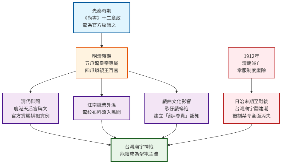 龍紋從宮廷流向民間廟宇的歷史脈絡圖。從先秦十二章紋、明清五爪龍皇帝專屬、三條流出管道(御賜蟒袍、江南織業外溢、戲曲蟒袍)、1912禁令廢除,到台灣廟宇翻建潮,最終龍紋成為神袍主流。圖中標示五爪、四爪、三爪的禮制區別。