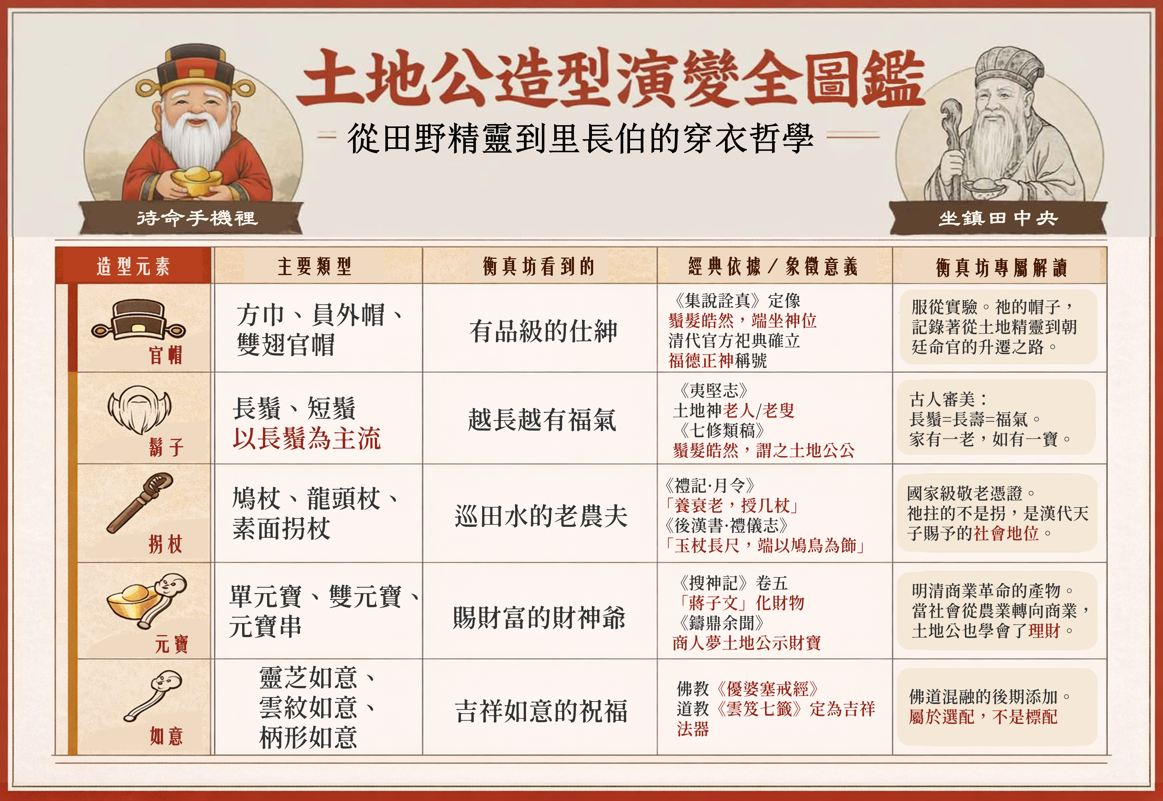 土地公造型演變全圖鑒表格——4欄5列視覺規格：帽冠、鬍鬚、拐杖、元寶、如意五大造型元素，對應主要類型、經典依據與小編內心註解。民俗美學現代演繹，硃砂紅標題搭配牙色背景，左側手繪官帽、長鬚、拐杖、元寶、如意線稿圖示，第4欄為淺色圓角對話框設計，表格上方預留現代與古籍土地公對比插畫區