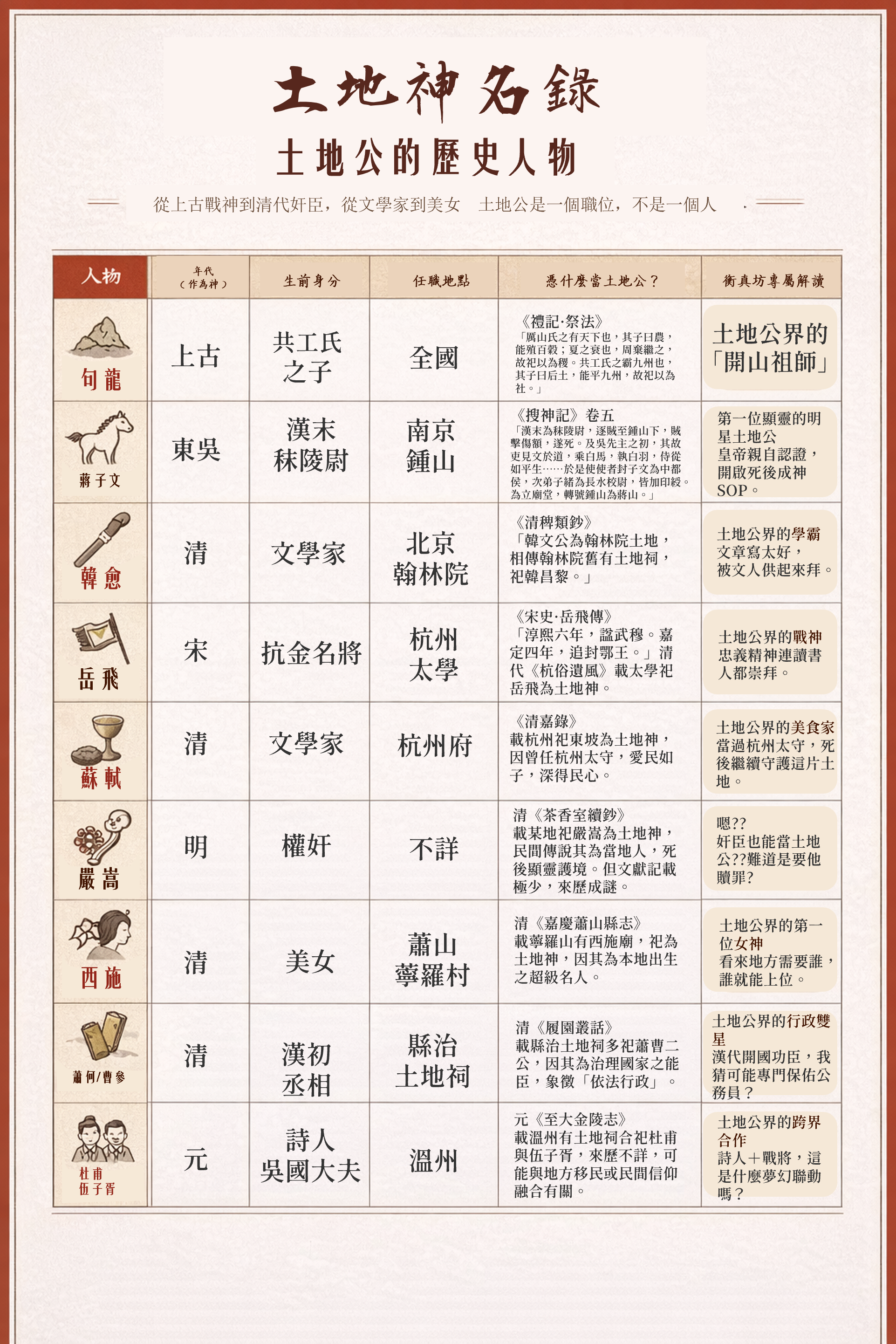 土地神名錄：句龍蔣子文韓愈岳飛蘇軾嚴嵩西施蕭何曹參杜甫伍子胥等歷史人物曾任土地公