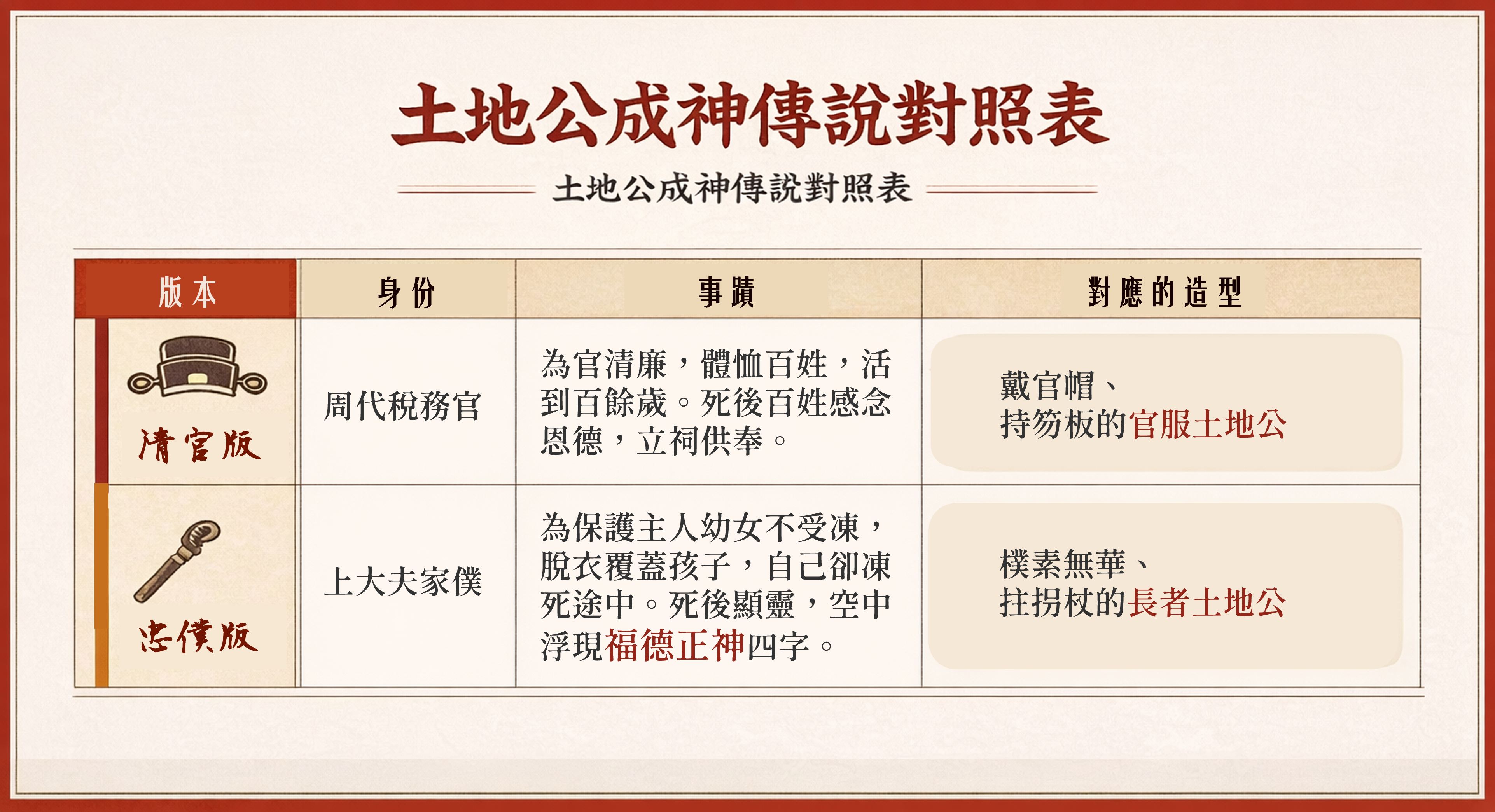 土地公成神傳說對照表——清官版：周代稅務官，清廉體恤百姓，造型為戴官帽持笏板；忠僕版：上大夫家僕，護主凍死顯靈「福德正神」，造型為樸素拄拐杖長者